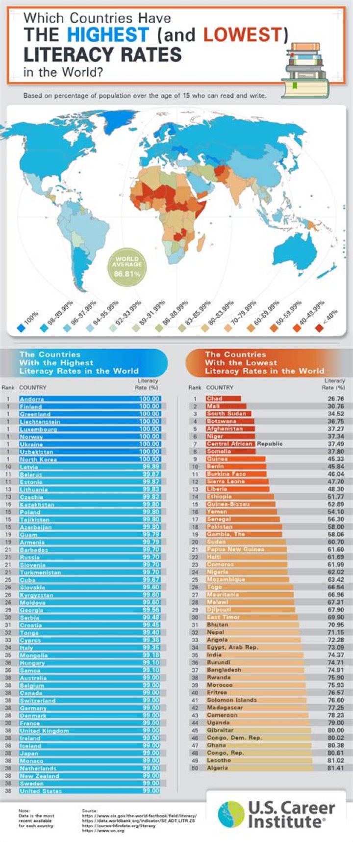 What is the US literacy rate 2020?