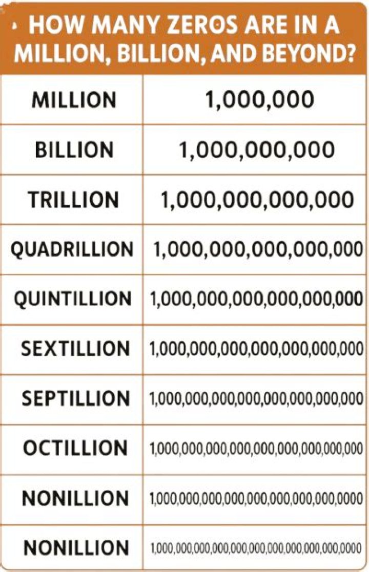 What is the value of nonillion?