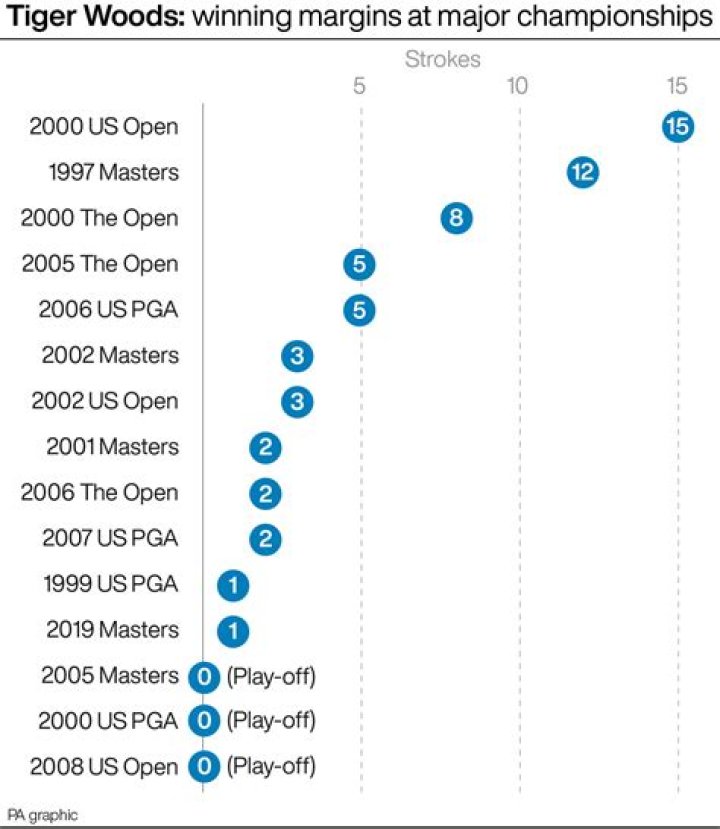 What is Tiger Woods winning percentage