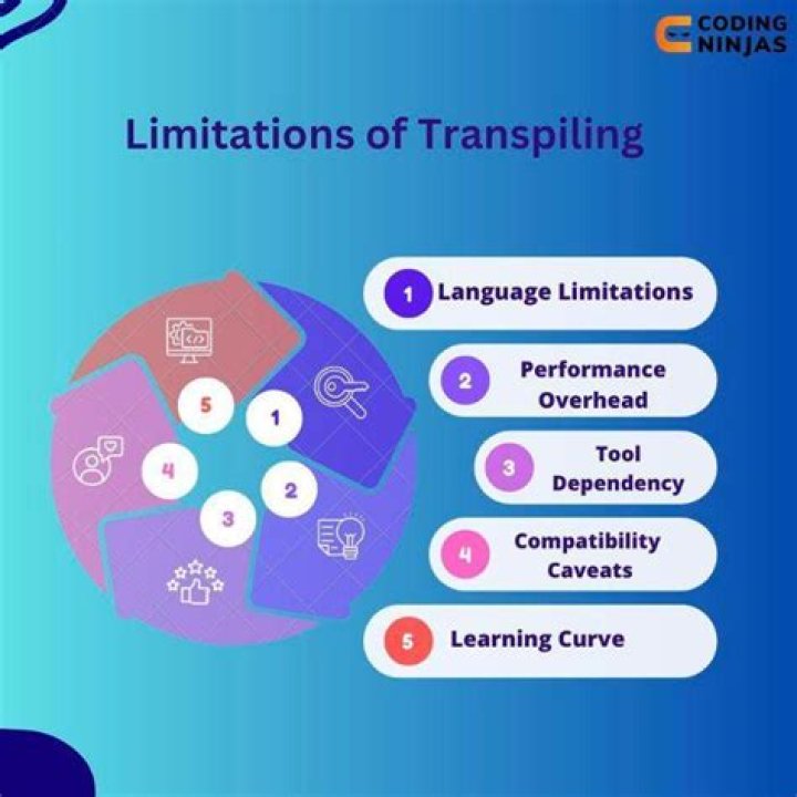 What is Transpiling code?