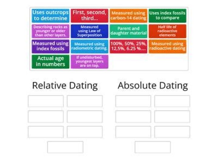 What is up relative dating activity