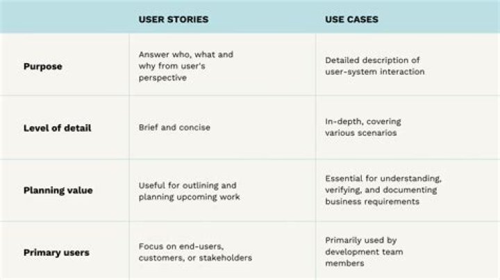What is user story and use case
