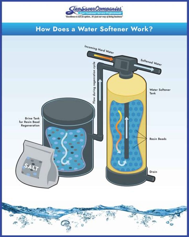 What kind of maintenance does a water softener need