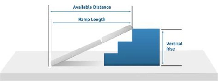 What length ramp do I need