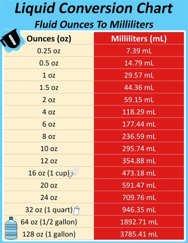 What liquids are measured in milliliters?