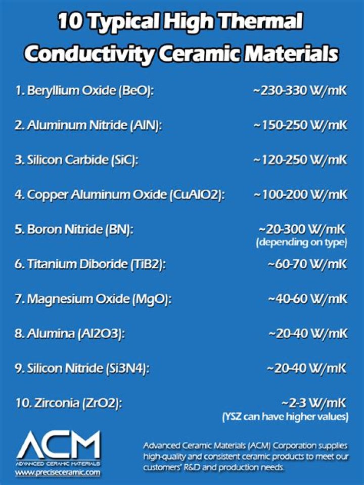What material has the highest thermal mass
