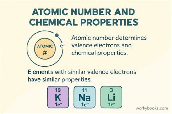 what number uniquely identifies the element