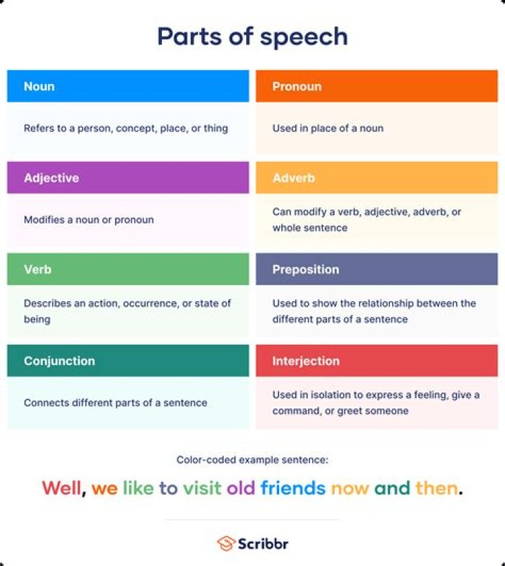 What part of speech is gesticulation