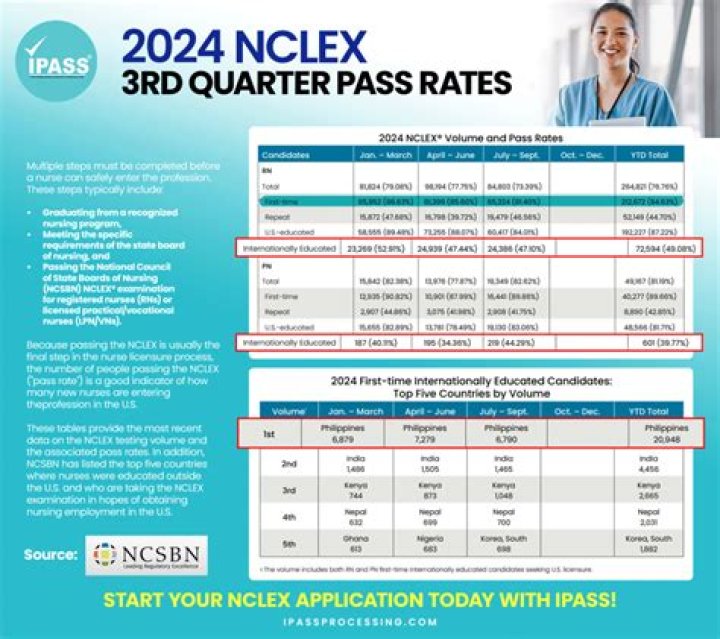 What percent do you need on Nclex to pass