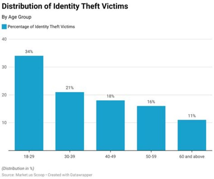 What percent of Americans are victims of identity theft