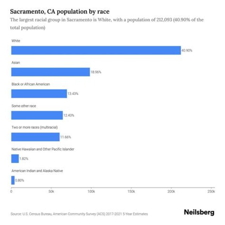 What percentage of Sacramento is black