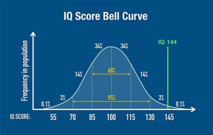 What percentile is 144 IQ?