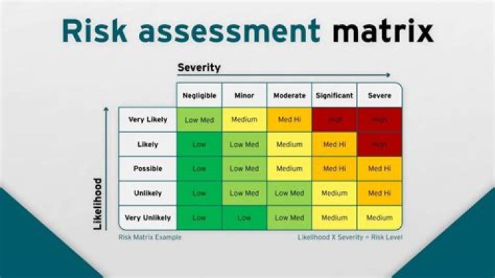 What phase should a risk assessment be done?