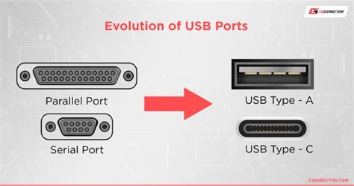 What ports does AWS use?