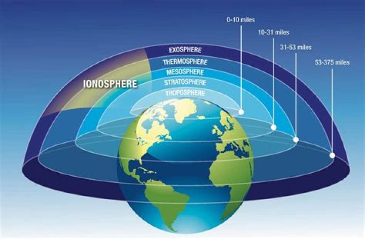What practical function is provided by the ionosphere