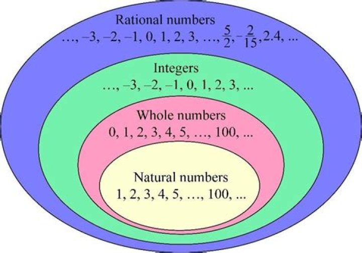 what’s a rational number