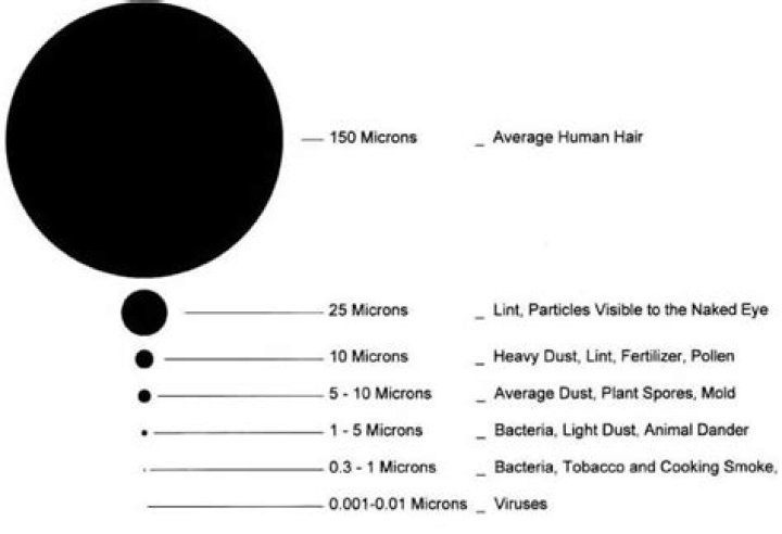 What size is a micron?