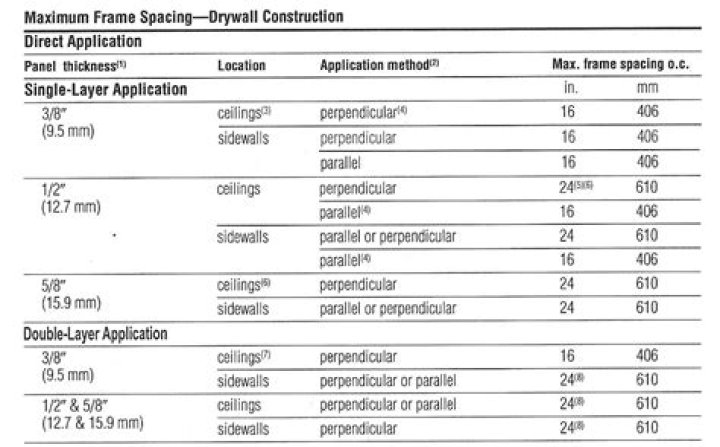 what size sheetrock for ceiling