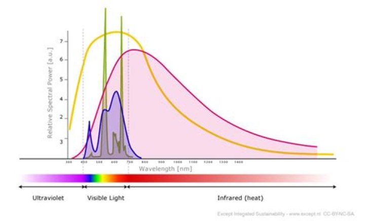 What spectra do LEDs produce?