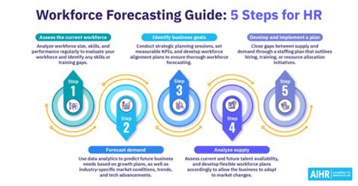 What technique type is used for forecasting HR requirements