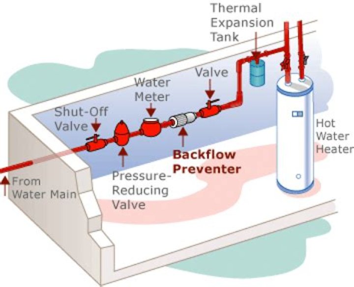 What type of backflow preventer is required