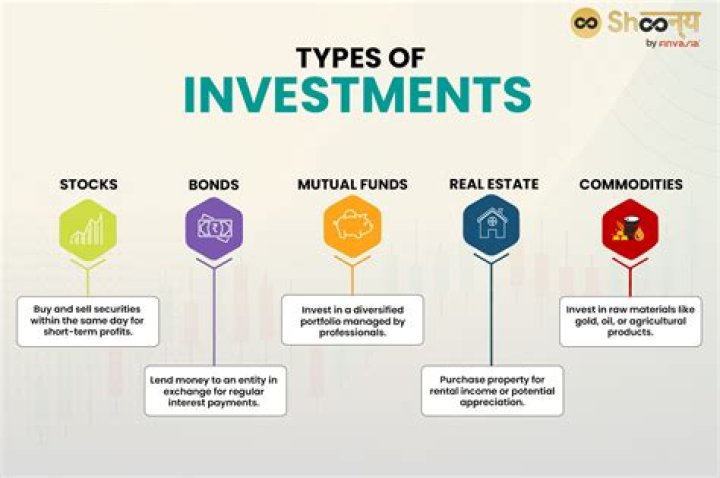 What types of investments typically charge the investor the lowest fees