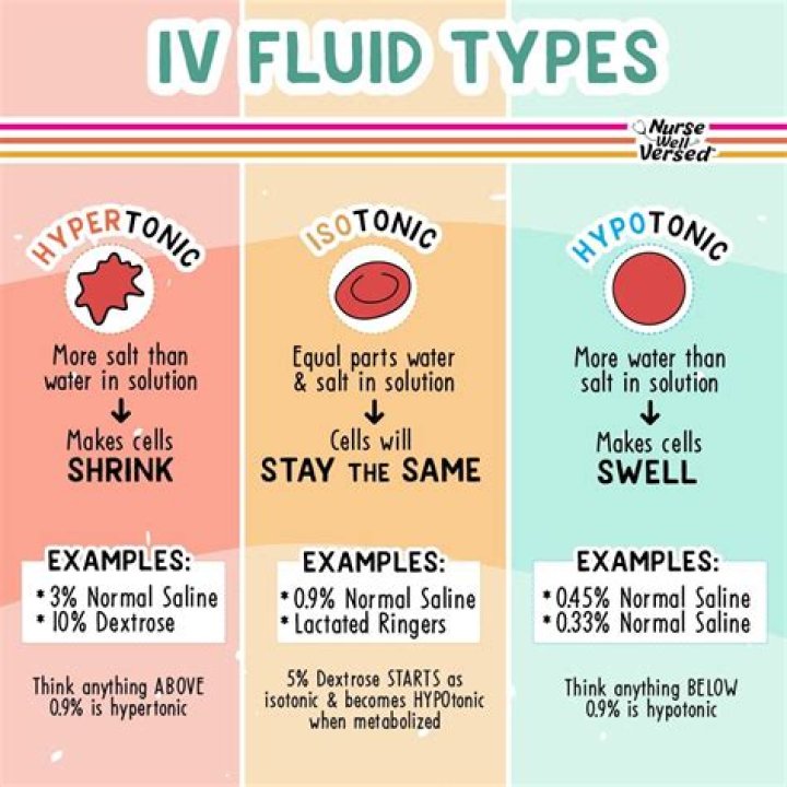 What types of IV fluids are there?