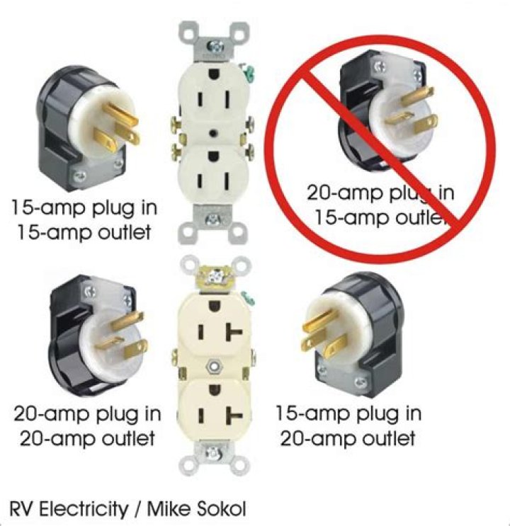 what uses a 20 amp plug