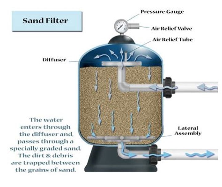 Whats better sand filter or cartridge filter