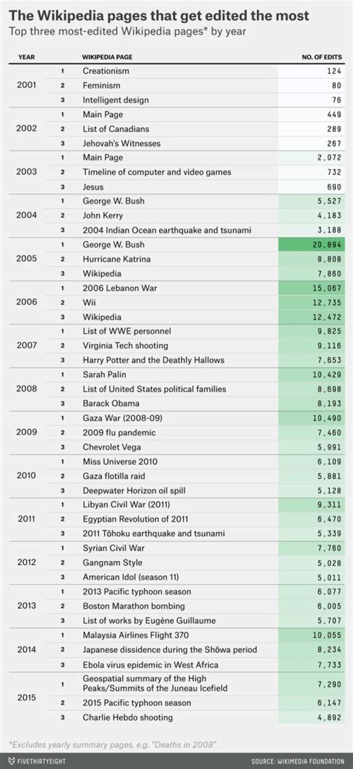 Whats the most edited Wikipedia article