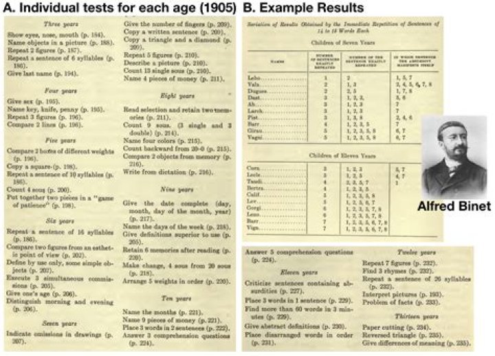 When did Alfred Binet invent IQ test