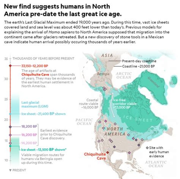 When did humans first settle in North America