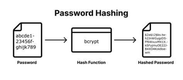 when hashing algorithm are combined with asymmetric encryption