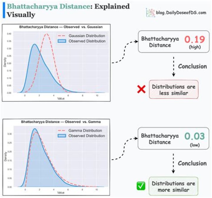 When should we use Bhattacharyya distance?