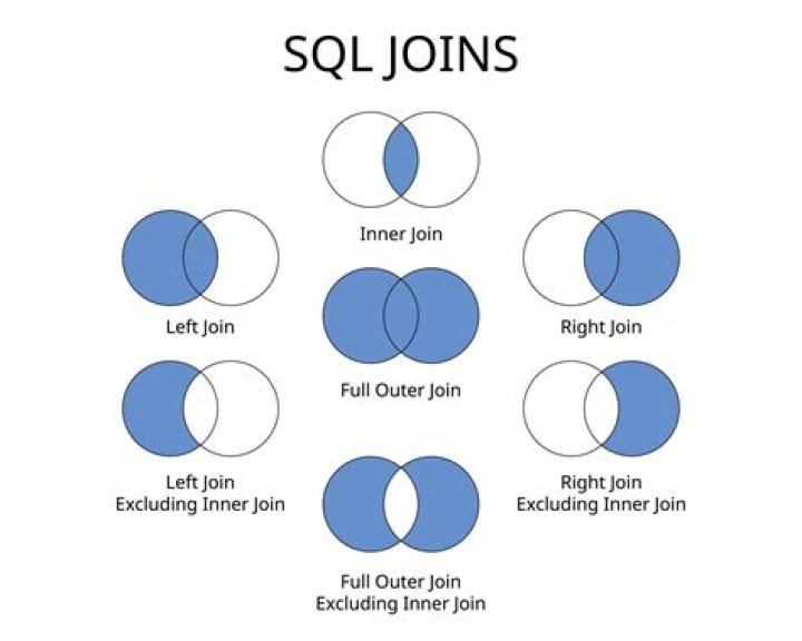 When would you use an outer join