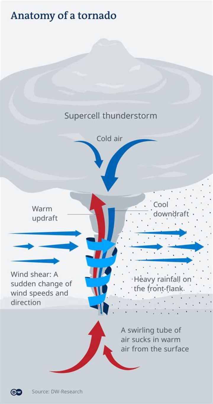 Where do tornadoes form in a storm