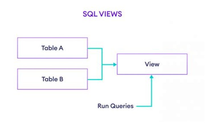 Where do we use view in SQL