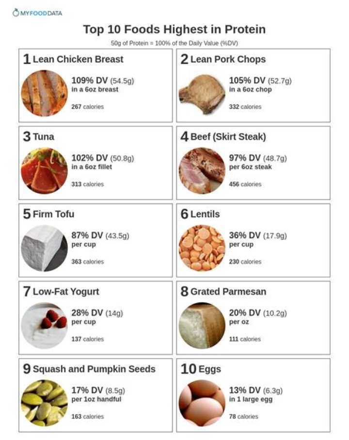 Which bread is highest in protein