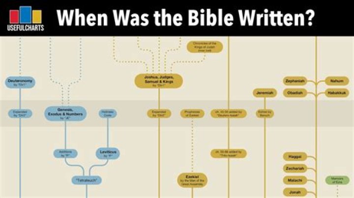 Which council created the Bible