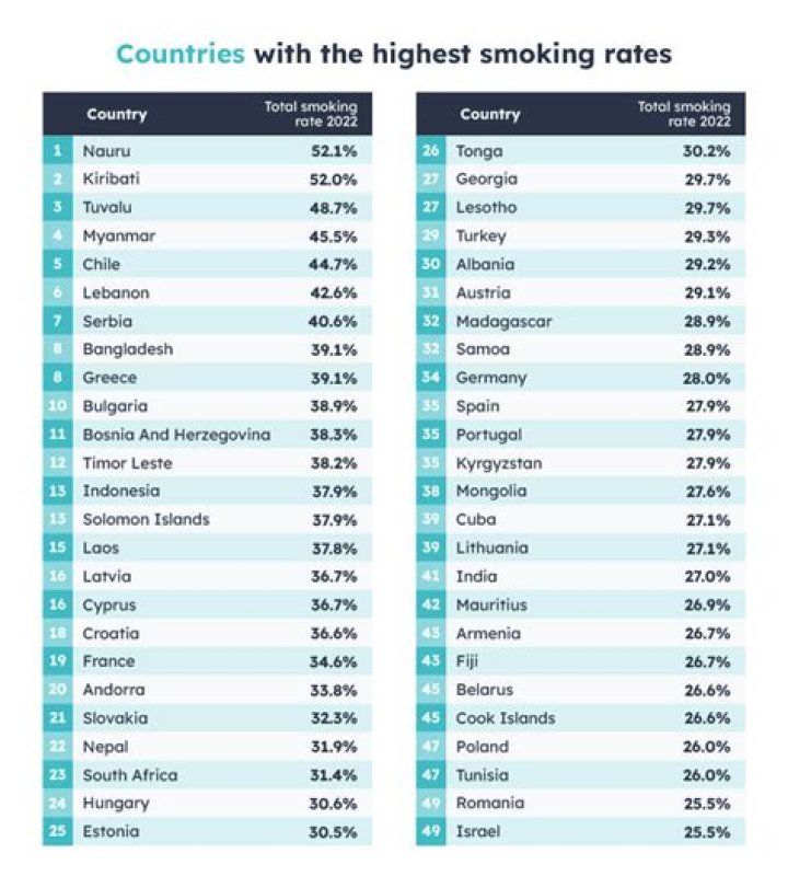 Which country has the least smokers?
