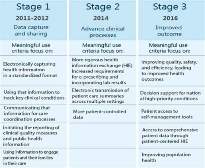 Which is a goal of meaningful use Stage 3