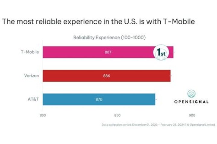 Which is better T-Mobile or AT&T?
