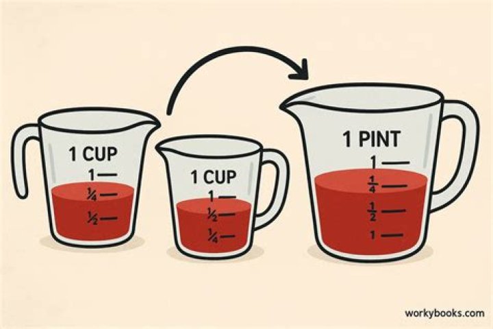 Which is bigger cups or gallons?
