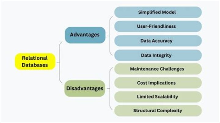 which is not an advantage of coding standards