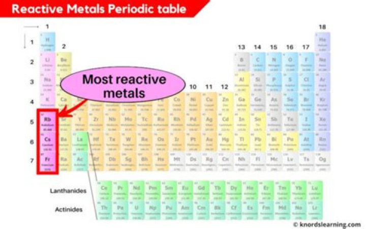 Which metal is most active metal?