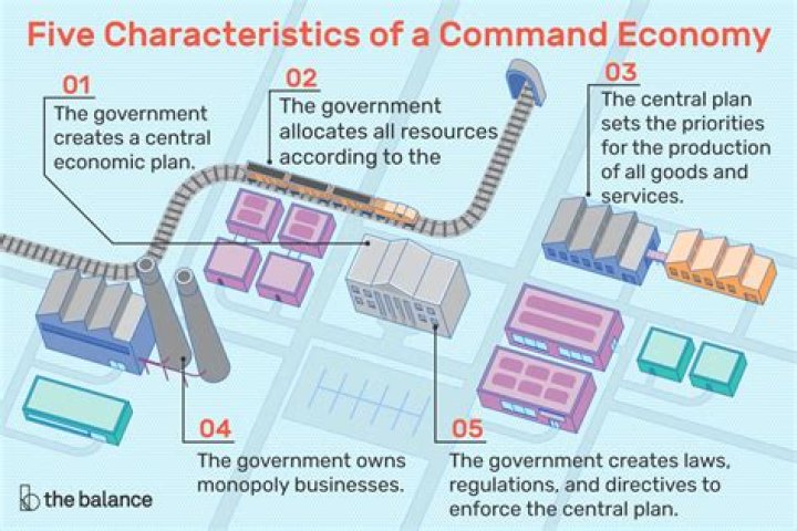 Which of the following is a characteristic of a command economy?