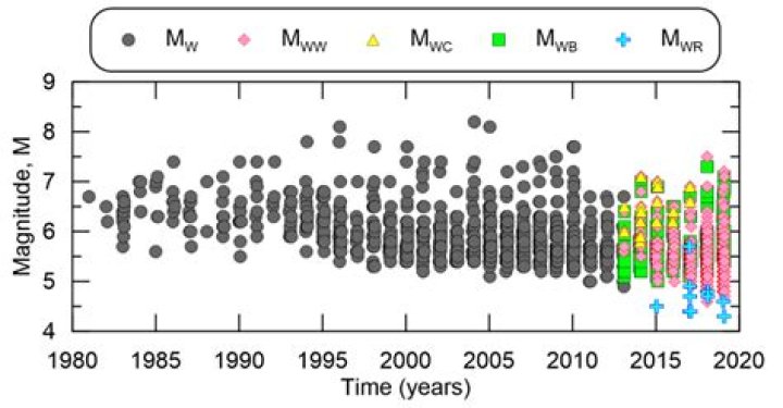 which of these is moment magnitude (mw)?