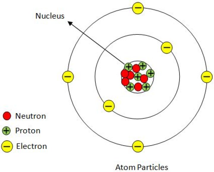 “which part of an atom is positively charged