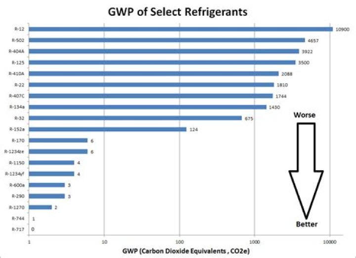 which refrigerant has the lowest gwp