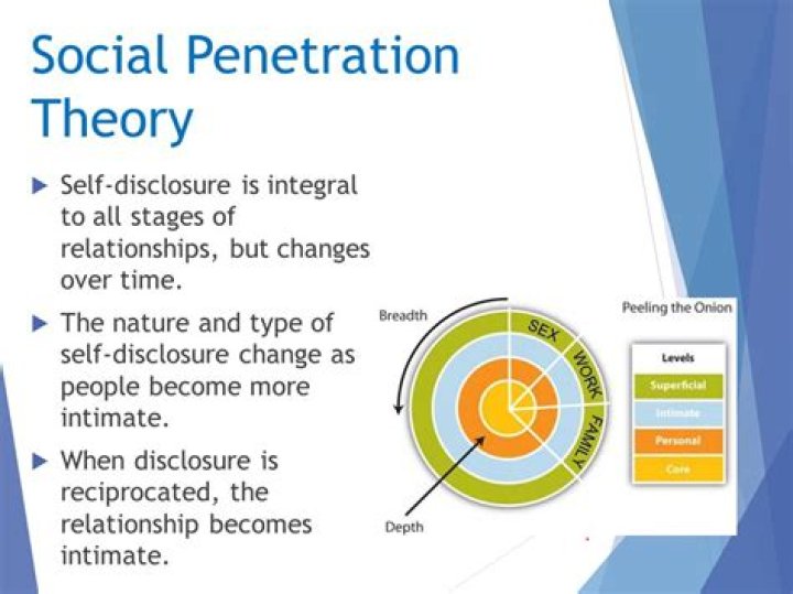 Who created the social penetration theory